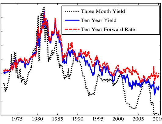 Figure 3: Bond Yields and Forward Rates Since 1984 1975 1980 1985 1990 1995 2000 2005 20100246810121416Percentage Points
