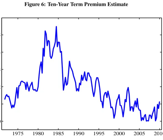 Figure 6: Ten-Year Term Premium Estimate 1975 1980 1985 1990 1995 2000 2005 2010012345Percentage Points