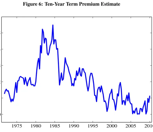 Figure 6: Ten-Year Term Premium Estimate 1975 1980 1985 1990 1995 2000 2005 2010012345Percentage Points