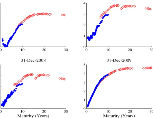 Figure 7: Yields on Treasury coupon securities on selected dates 0 10 20 3033.544.55Percentage Points01-Jan-2008 0 10 20 300123428-Nov-2008 0 10 20 3001234 Maturity (Years)Percentage Points31-Dec-2008 0 10 20 30012345Maturity (Years)31-Dec-2009