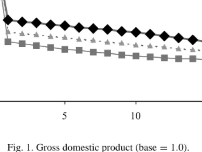 Fig. 1. Gross domestic product (base = 1.0).