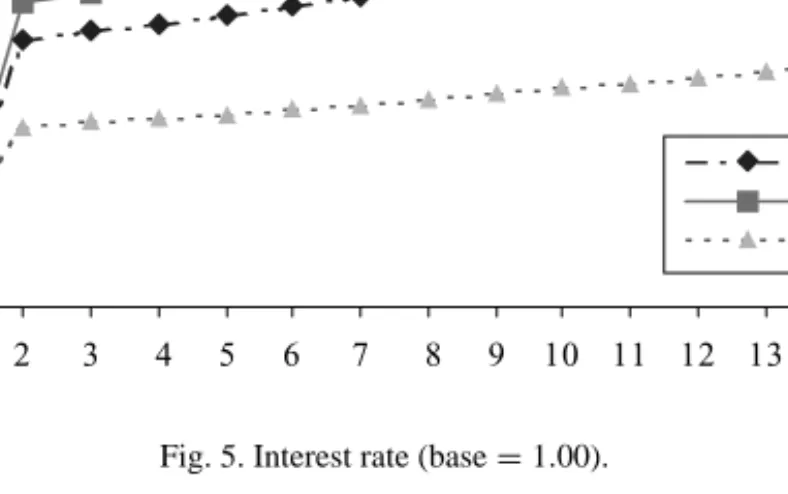 Fig. 5. Interest rate (base = 1.00).