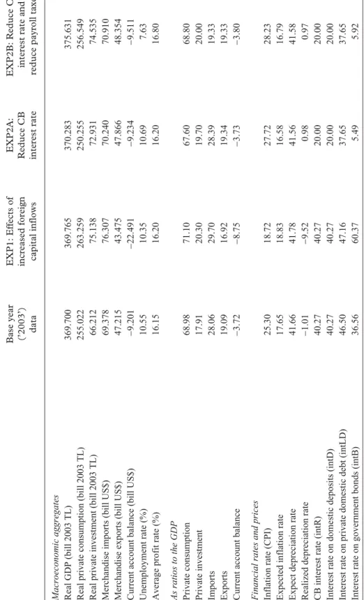 Table 2.Experimental results. Base year  (’2003’)  dataEXP1: Effects of increased foreign capital inflowsEXP2A: Reduce CB interest rate