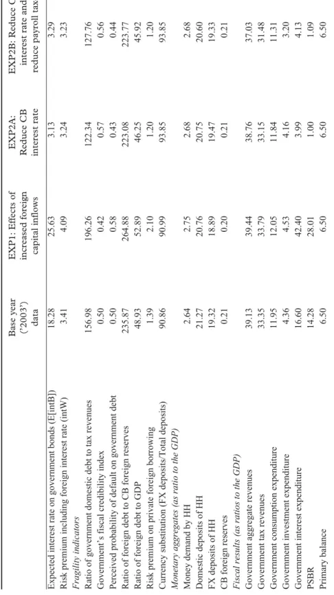 Table 2.(Continued). Base year  (’2003’)  dataEXP1: Effects of increased foreign capital inflowsEXP2A: Reduce CB interest rate
