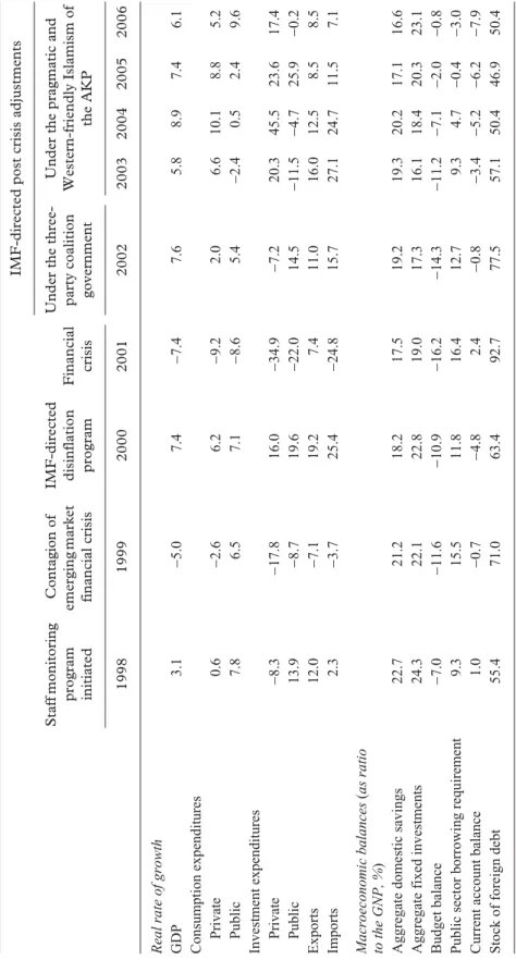 Table 1.Basic characteristics of the Turkish economy under the IMF surveillance, 1998–2006