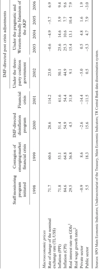 Table 1.(Continued). IMF-directed post crisis adjustments Staff monitoring  program  initiatedContagion of emerging market financial crisisIMF-directed disinflation programFinancial crisisUnder the three-party coalition government