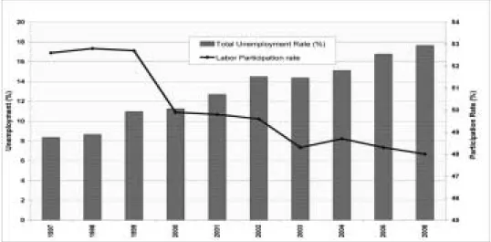 Figure 1. Labor participation rate and total unemployment.