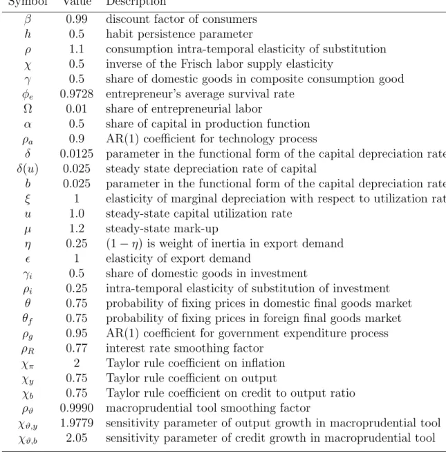 Table 4.1: Parameters Symbol Value Description