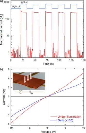 Figure 3. (a) Photoconductive response of a nanowire-based pixel under on−oﬀ modulated illumination of a broadband light souce.