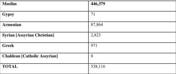 Table 2.2. Ottoman Census (1911-12) 