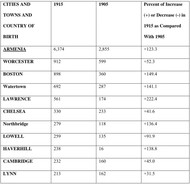 Table 2.7. Distribution of Foreign-Born by Cities and Towns in Which the  Foreign-Born Population of Certain Specified Countries is Represented by 