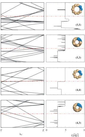 Figure 4. Electronic energy-band structure and ballistic conductance of infinite (5, 5), (5, 3), (4, 4), and (4, 3) gold SWNTs
