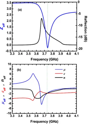 Fig. 3. Retrieved effective parameters of 2D LHM. (a) Real parts of permeability, permittivitiy and refractive index and (b)  reflection spectrum and real part of impedance