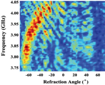 Fig. 4. Measured beam profiles of the EM waves refracted from a 2D prism shaped LHM as a function of frequency and angle of  refraction between 3.73 - 4.05 GHz