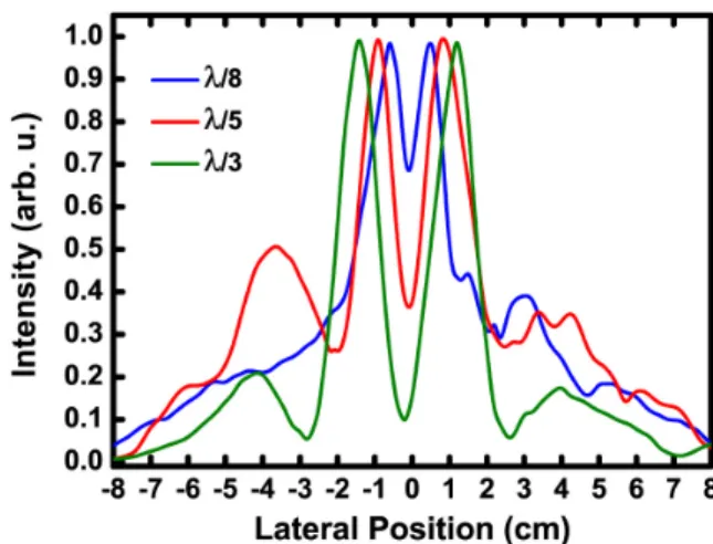 Fig. 7. The measured power distributions for two point sources separated with distances of λ/8 (blue line), λ/5 (red line) and λ/3 (green  line)