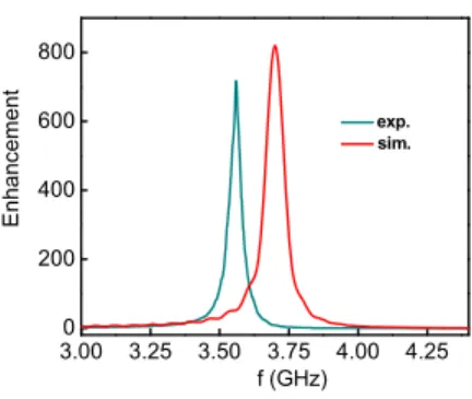 Fig. 1. The measured power distributions for two point 
