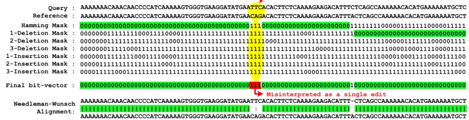 Fig 4: Examples of an incorrect mapping that passes the SHD filter due to random zeros (second source false  positives)