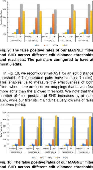Fig. 10: The false positive rates of our MAGNET filter  and  SHD  across  different  edit  distance  thresholds  and read sets (configured to have at most 7 edits)