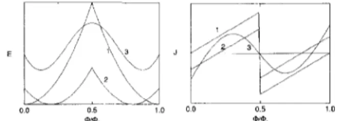 Fig.  I.  Left  panel:  energy  of  a  ring  versus  magnetic  flux• 
