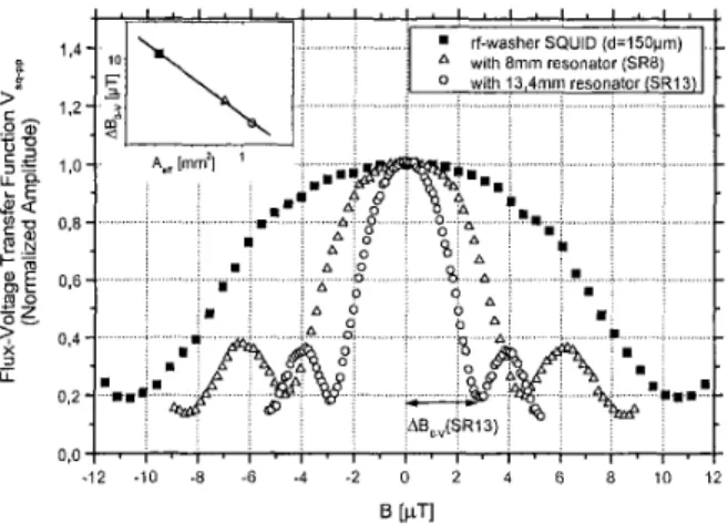 Fig. 1 also illustrates the effect of different  sensor areas on  the field period ABo.,