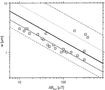 Fig.  2.  Dependence  of  the  field  period  AB,.&#34;  on  the  junction  width: 