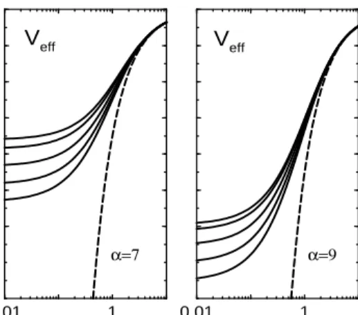 Figure 2. The effective potential, V eff , under various magnetic field intensities: the solid curves from top to bottom are for Ω = 0, 0.3, 0.6, 0.9 and 1.2