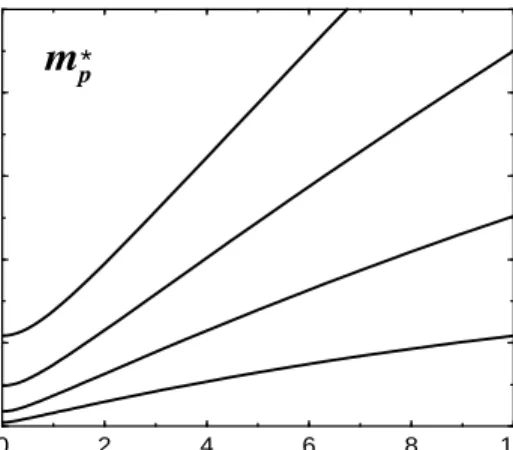 Figure 3. The effective polaronic mass m ∗ p as a function of Ω. The curves from bottom to top are for α s = 5, 7, 9 and 11.