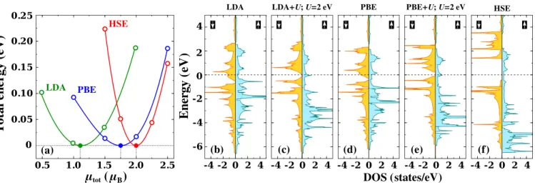 FIG. 1. Magnetic ground state of FeTe 2 monolayer in H structure predicted by hybrid, semilocal DFT, and DFT + U calculations