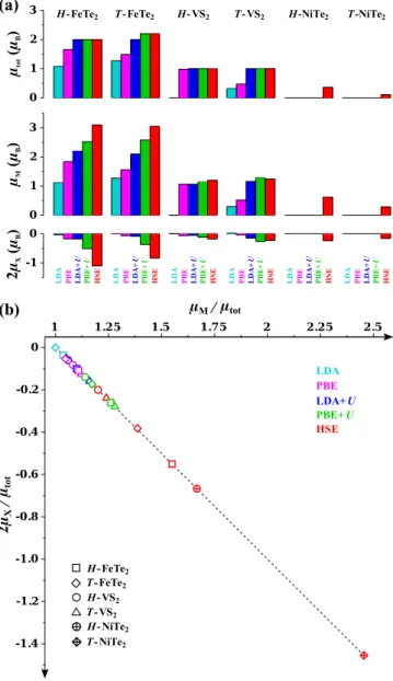 FIG. 4. The variation of the supercell total energy E SC with the supercell magnetic moment M SC 