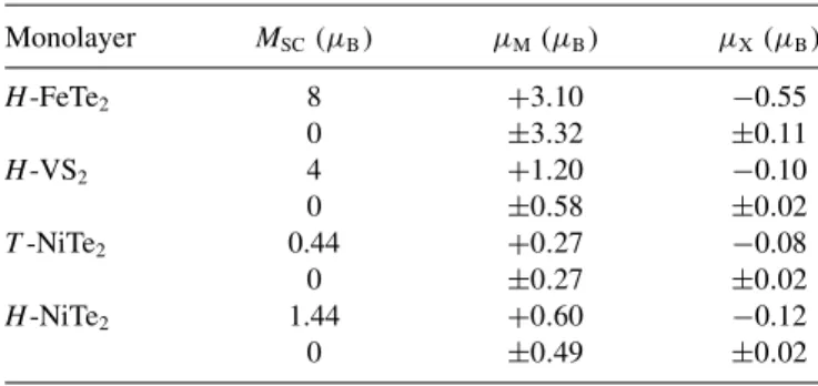 TABLE I. The HSE-calculated values of the local magnetic moments μ M and μ X in antiferromagnetic (M SC = 0) and magnetic ground (M SC = 0) states