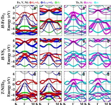 FIG. 5. Orbital projected bands and state densities of majority ( ↑) and minority (↓) spin states, calculated using HSE, for H-FeTe 2