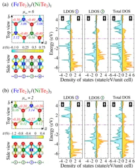 Figure 3. Variation of the (a) total magnetic moment μ tot in units of Bohr magneton μ B per cell and (b) average magnetic moment μ̅ = μ tot /p of the lateral A:(FeTe 2 ) p /(NiTe 2 ) p structures, obtained from the LDA, PBE+D3, and HSE calculations.