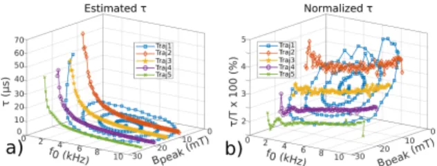 Figure 1: (a) Schematic of the in-house AWR setup. (b) A spiral trajectory in excitation space (B peak - f 0 space)