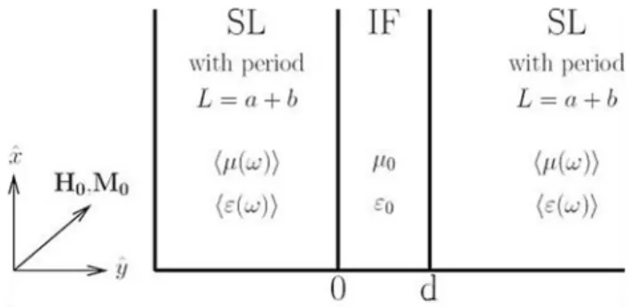 Fig. 1 The geometry considered in this paper. Here IF denotes impu- impu-rity film and SL denotes antiferromagnetic superlattice