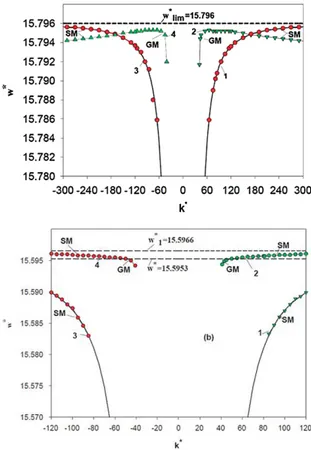 Fig. 2 Dispersion relation for bulk and surface (guided) polaritons in MnF 2 antiferromagnet in H = 0, f a = 1, f b = 0