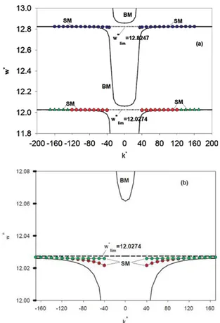 Fig. 4 Dispersion relation for bulk and surface (guided) polaritons in bulk MnF 2 antiferromagnet H = 0.3, f a = 1, f b = 0: (a) The  disper-sion curve for low-frequency bulk and surface (guided) modes of  po-laritons