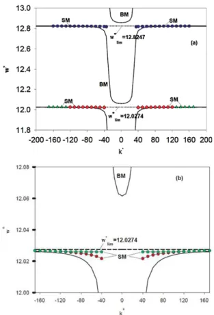 Fig. 4 Dispersion relation for bulk and surface (guided) polaritons in bulk MnF 2 antiferromagnet H = 0.3, f a = 1, f b = 0: (a) The  disper-sion curve for low-frequency bulk and surface (guided) modes of  po-laritons