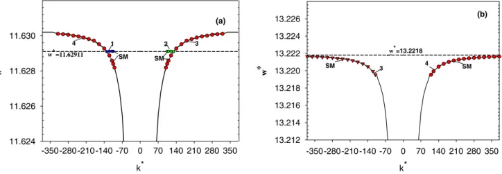 Fig. 7 (a) Low-frequency bulk and surface (guided) modes of magnetic polaritons in antiferromagnetic superlattice SL (MnF 2 /ZnF 2 ) with applied field H = 0.6 T for f a = 0.5, f b = 0.5