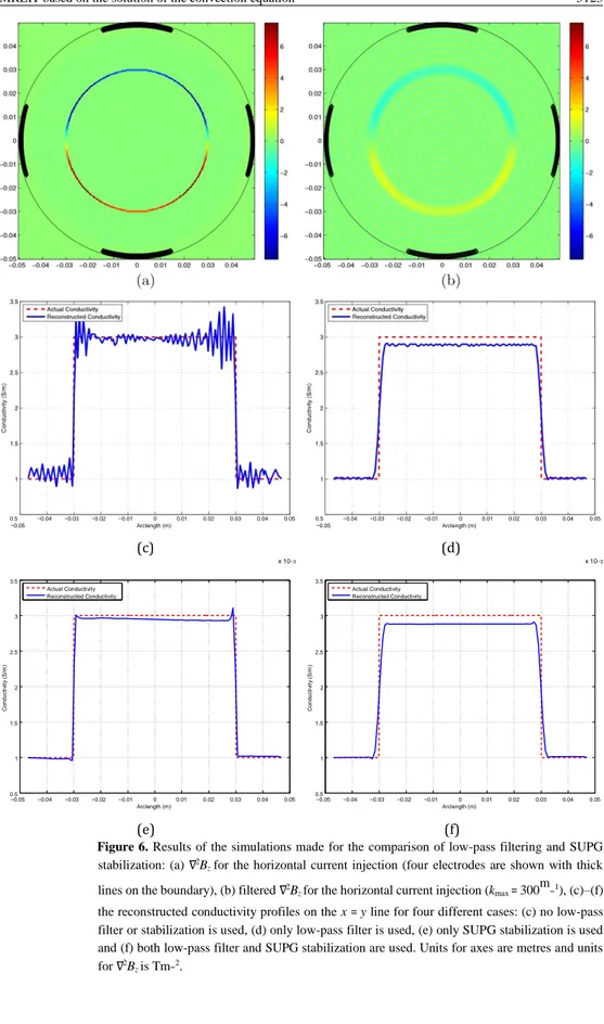 Figure 6. Results  of  the  simulations made  for  the  comparison  of  low-pass  filtering  and  SUPG  stabilization:  (a)  ∇ 2 B z  for  the  horizontal  current  injection  (four  electrodes  are  shown  with  thick  lines on the boundary), (b) filtered