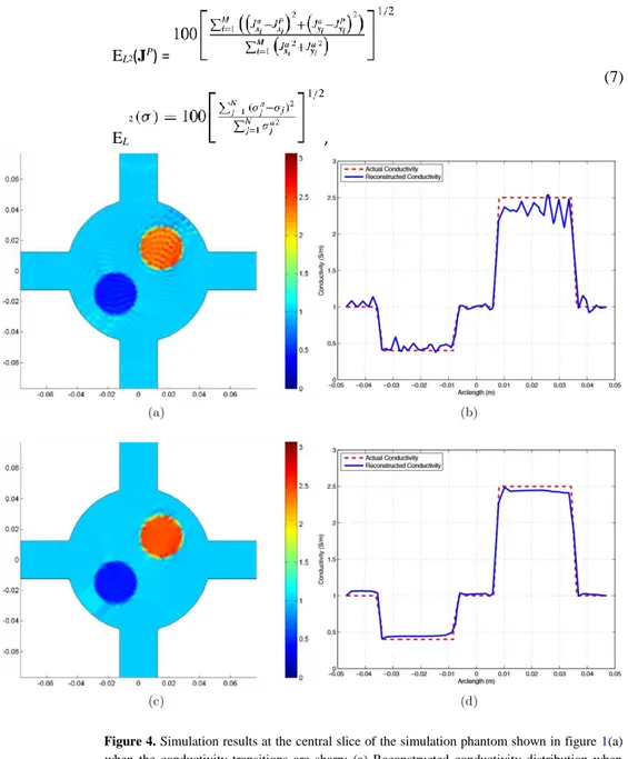 Figure 4. Simulation results at the central slice of the simulation phantom shown in figure  1(a)  when  the  conductivity  transitions  are  sharp:  (a)  Reconstructed  conductivity  distribution  when  stabilization is not used, (b) the corresponding rec
