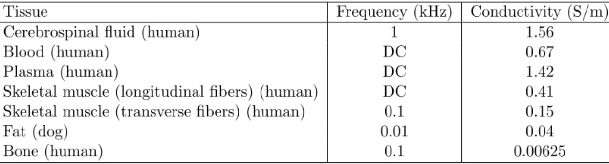 Table 1.1: Typical electrical conductivities of some biological tissues at low fre- fre-quencies (reproduced from [4])