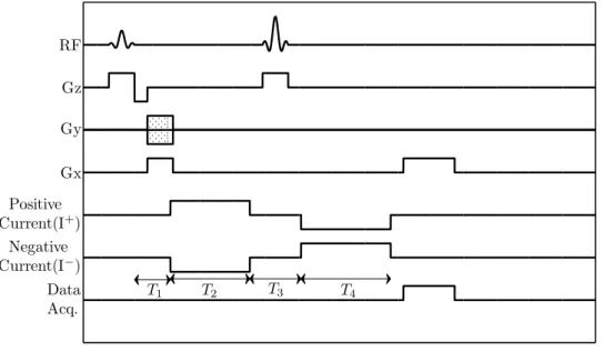Figure 2.1: The conventional MREIT pulse sequence used in the study.