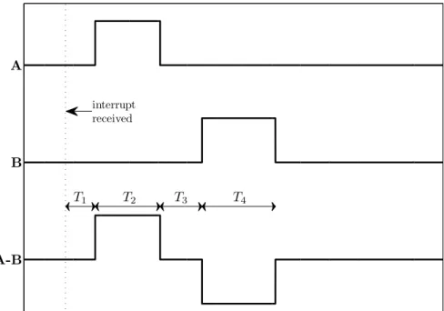 Figure 2.4: A and B signals