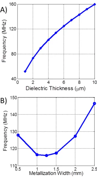 FIGURE 4. Resonance frequency characteristics of the proposed design: