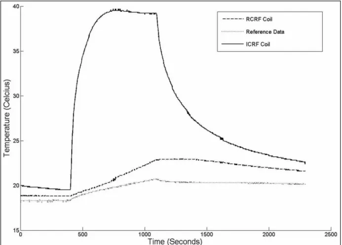 Figure 2.7: Plot of the heating experiment. A temperature rise of 2.4C was seen in 690 seconds in the  reference location