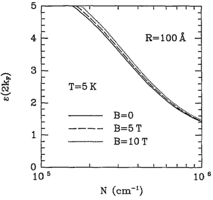 Figure 3.  l k   W A   diekuic  function  ~ ( 2 k p )   m  a  function  of  elecLron  density  N  for  an  R  =  100  .&amp;  WiR