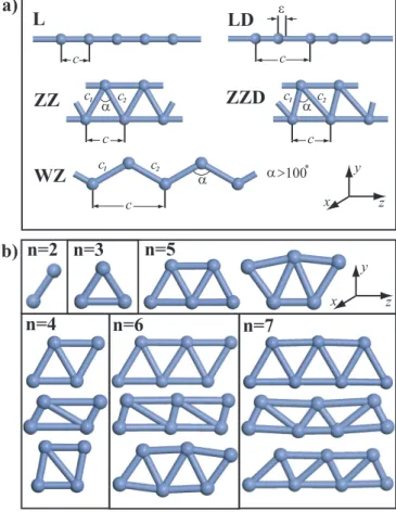 Figure 3.1: Various structures of 3d -TM atomic chains. (a) Infinite and periodic structures; L: The infinite linear monatomic chain of TM atom with lattice  con-stant, c