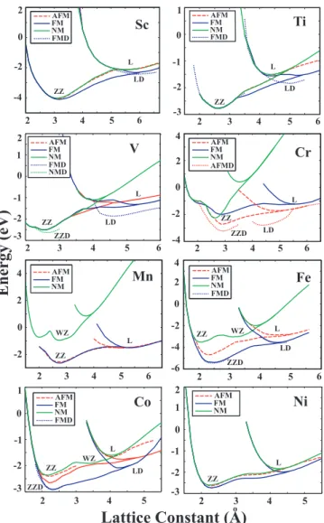 Figure 3.2: The energy versus lattice constant, c, of various chain structures in different magnetic states