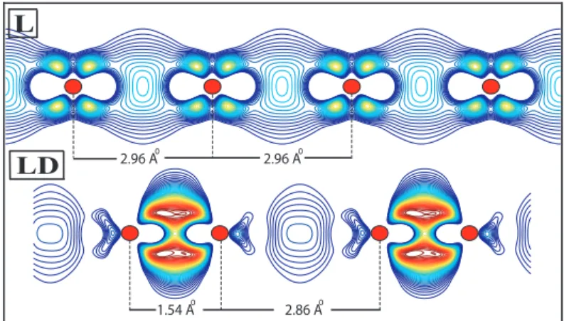 Figure 3.3: The plot of charge accumulation, namely the positive part of the difference between the charge density of the interacting system and that of the non-interacting system, for the linear (L) and the dimerized linear structure (LD) of Cr monatomic 