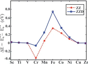 Figure 3.6: Variation of the binding energy difference, ∆E (per atom) between the lowest antiferromagnetic and ferromagnetic states of 3d -TM monatomic chains.